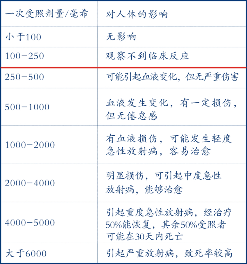 你应该知道的辐射安全知识 你应该知道的辐射安全知识