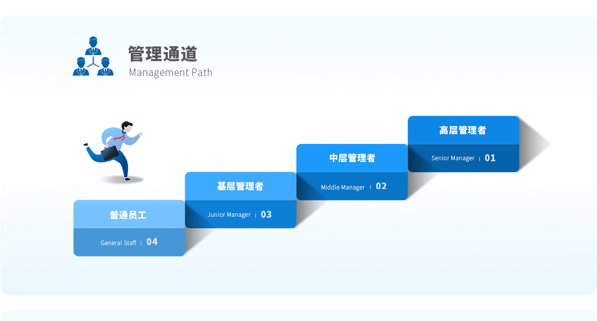 职业发展通道（双通道）：公司秉承促进员工个人发展，为员工提供成长平台_05.jpg