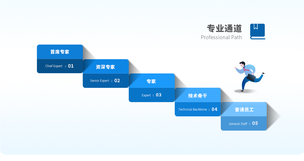 职业发展通道（双通道）：公司秉承促进员工个人发展，为员工提供成长平台_06.jpg