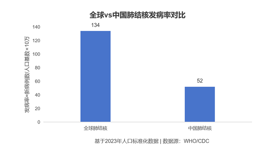 世界防治结核病日 | 宝润DR精准影像,让结核无处遁形 世界防治结核病日 | 宝润DR精准影像,让结核无处遁形