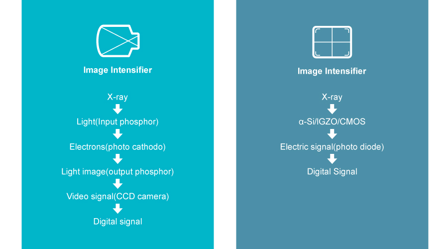 Flat Panel Detector VS Image Intensifier: Which one should be your best choice?cid=46