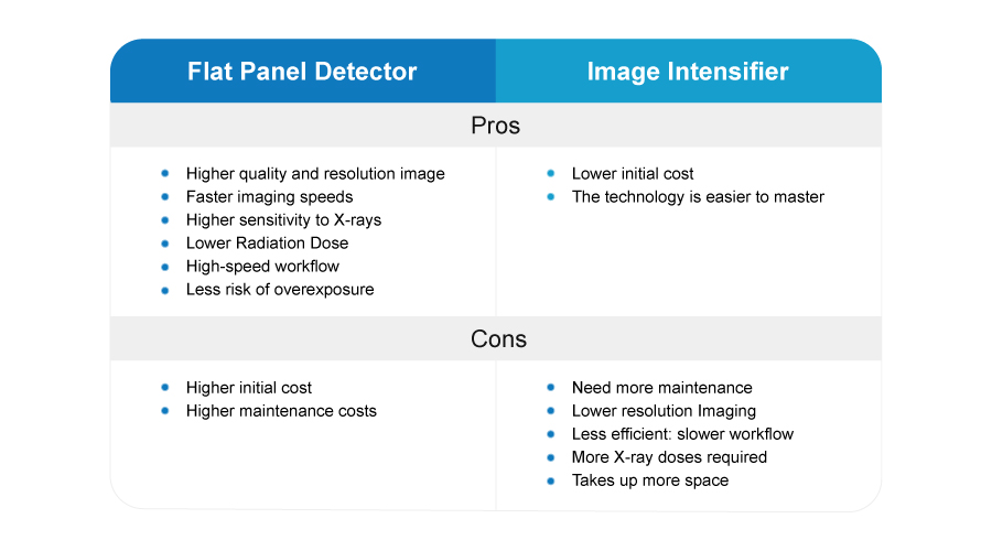 Flat Panel Detector VS Image Intensifier: Which one should be your best choice?cid=46